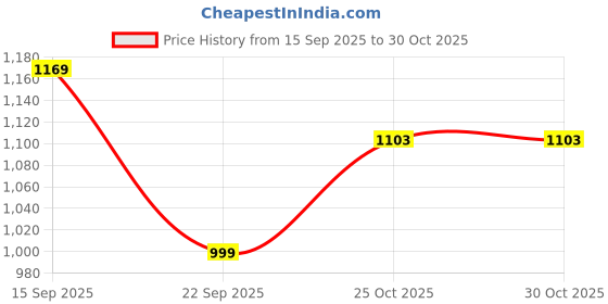 amazon.in fausto Women Casual Pull-On Shoes fausto Price History Graph from 15 Sep 2025 to 30 Oct 2025