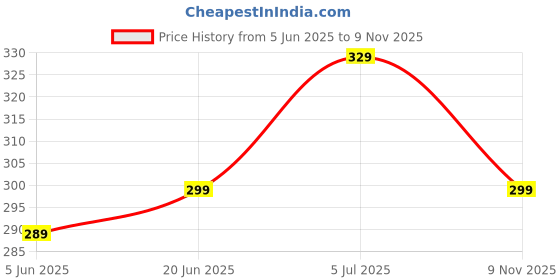 amazon.in funday fashion Women Casual Regular Fit Solid V Collered Shirt (Pack of 2) funday fashion Price History Graph from 5 Jun 2025 to 9 Nov 2025