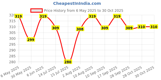 amazon.in sheetal associates Women Casual Regular Sleeves Crepe Printed Fit and Flare Dress sheetal associates Price History Graph from 6 May 2025 to 30 Oct 2025