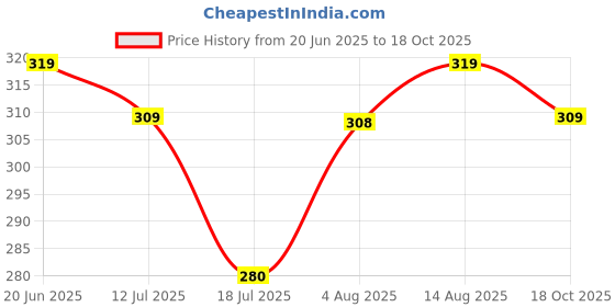 amazon.in sheetal associates Women Casual Regular Sleeves Crepe Printed Fit and Flare Dress sheetal associates Price History Graph from 20 Jun 2025 to 18 Oct 2025