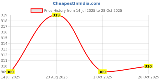 amazon.in sheetal associates Women Casual Regular Sleeves Crepe Solid Fit and Flare Dress - Pack of 1 sheetal associates Price History Graph from 14 Jul 2025 to 28 Oct 2025