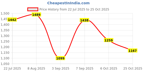 amazon.in metro women Casual Satchel Bag metro Price History Graph from 22 Jul 2025 to 25 Oct 2025