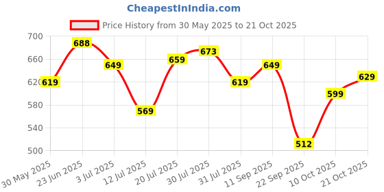 amazon.in vendoz Women Casual Shoes vendoz Price History Graph from 30 May 2025 to 21 Oct 2025