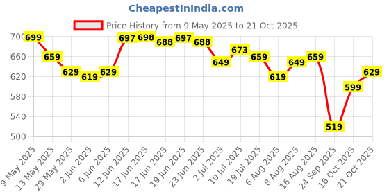 amazon.in vendoz Women Casual Shoes vendoz Price History Graph from 9 May 2025 to 21 Oct 2025