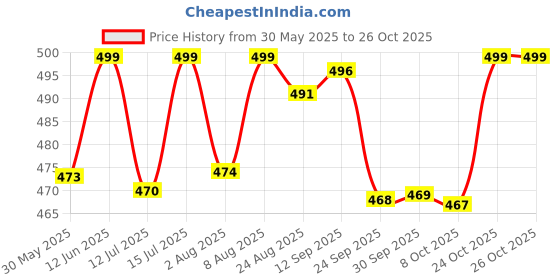 amazon.in shoetopia Women Casual Shoes shoetopia Price History Graph from 30 May 2025 to 26 Oct 2025