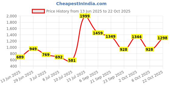 amazon.in liberty Women Casual Shoes liberty Price History Graph from 13 Jun 2025 to 22 Oct 2025