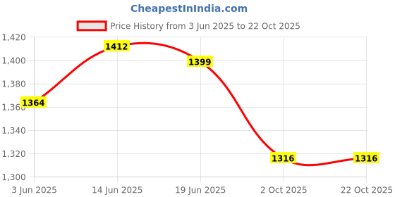 amazon.in liberty Women Casual Shoes liberty Price History Graph from 3 Jun 2025 to 21 Oct 2025