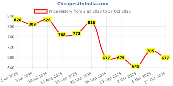 amazon.in bata Women Casual Shoes bata Price History Graph from 2 Jul 2025 to 17 Oct 2025
