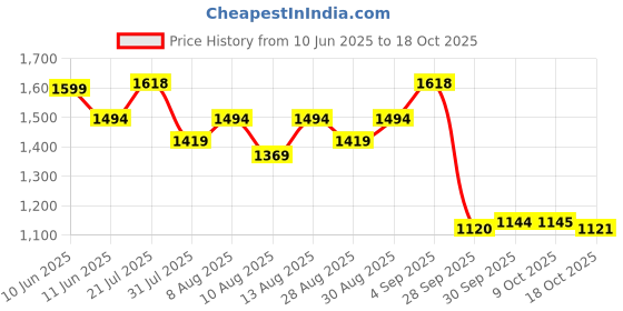 amazon.in mochi Women Casual Shoes mochi Price History Graph from 10 Jun 2025 to 18 Oct 2025
