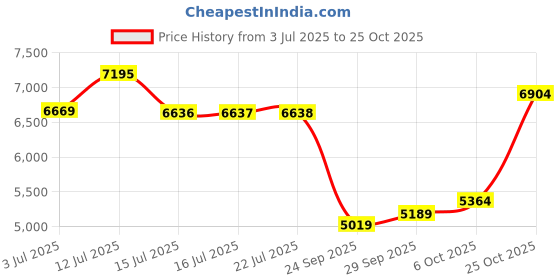 amazon.in nike Women Casual Shoes nike Price History Graph from 3 Jul 2025 to 25 Oct 2025