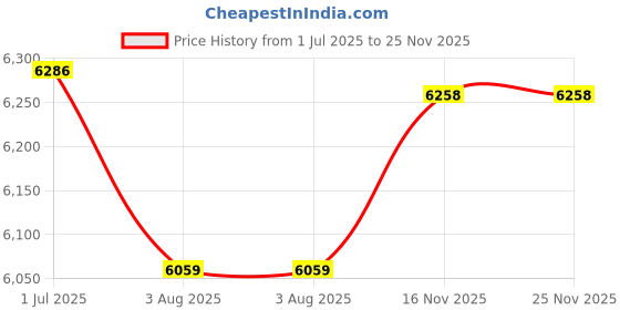 amazon.in nike Women Casual Shoes nike Price History Graph from 1 Jul 2025 to 25 Nov 2025