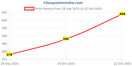 amazon.in shoetopia Women Casual Shoes shoetopia Price History Graph from 29 Sep 2025 to 19 Oct 2025
