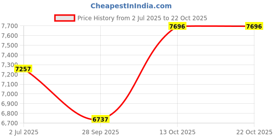 amazon.in nike Women Casual Shoes nike Price History Graph from 2 Jul 2025 to 21 Oct 2025