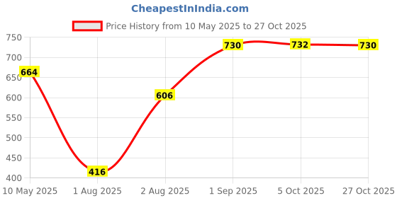 amazon.in enamor Women Casual Shorts enamor Price History Graph from 10 May 2025 to 27 Oct 2025