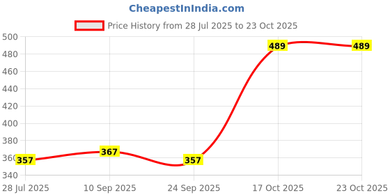 amazon.in my swag Women Casual Shorts my swag Price History Graph from 28 Jul 2025 to 23 Oct 2025