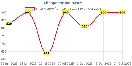 amazon.in lyra Women Casual Shorts lyra Price History Graph from 16 Jun 2025 to 23 Oct 2025
