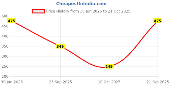 amazon.in lyra Women Casual Shorts lyra Price History Graph from 30 Jun 2025 to 21 Oct 2025