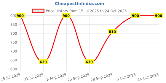 amazon.in lyra Women Casual Shorts lyra Price History Graph from 15 Jul 2025 to 24 Oct 2025