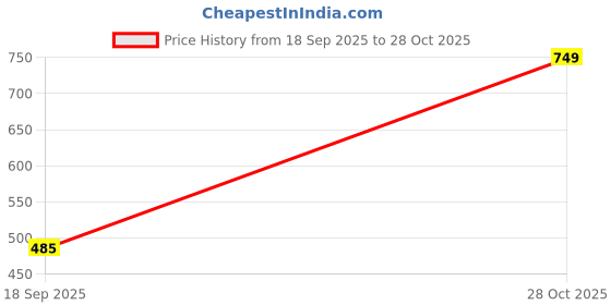 amazon.in enamor Women Casual Shorts enamor Price History Graph from 18 Sep 2025 to 28 Oct 2025