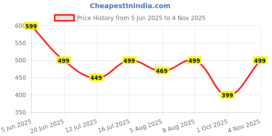 amazon.in toplot Women Casual Slanted Pocket Elastic Waist Tapered Pants toplot Price History Graph from 5 Jun 2025 to 4 Nov 2025