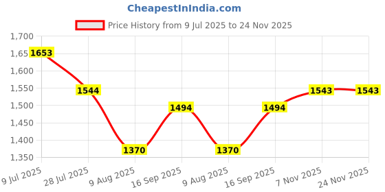 amazon.in mochi Women Casual Slides With Sparkle Detail mochi Price History Graph from 9 Jul 2025 to 24 Nov 2025
