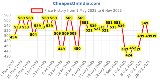amazon.in bata Women Casual Slipon Shoes bata Price History Graph from 1 May 2025 to 3 Nov 2025