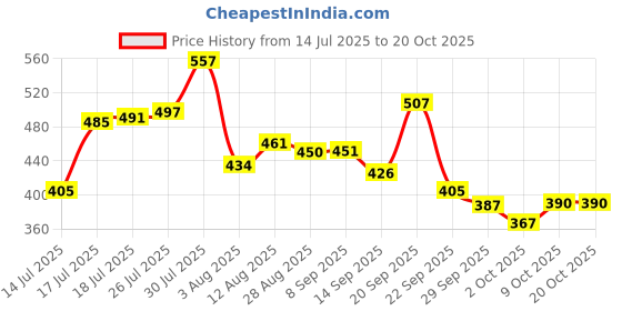amazon.in bata Women Casual Slipon Shoes bata Price History Graph from 14 Jul 2025 to 20 Oct 2025