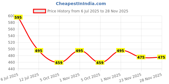 amazon.in trase Women Casual Slipper with Sleek Strap Design for Everyday Wear trase Price History Graph from 6 Jul 2025 to 28 Nov 2025