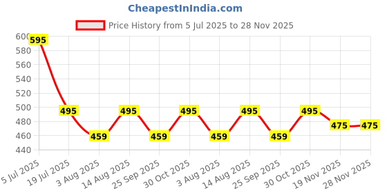 amazon.in trase Women Casual Slipper with Sleek Strap Design for Everyday Wear trase Price History Graph from 5 Jul 2025 to 28 Nov 2025