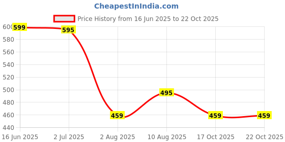 amazon.in trase Women Casual Slipper with Sleek Strap Design for Everyday Wear trase Price History Graph from 16 Jun 2025 to 21 Oct 2025