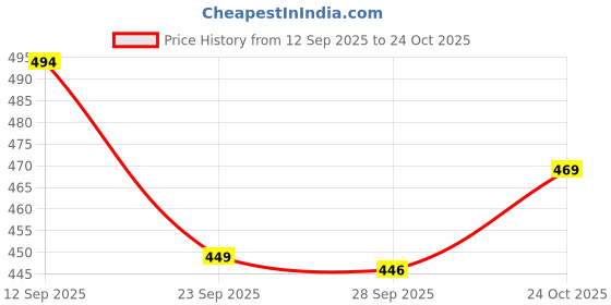 amazon.in longwalk Women Casual Sneakers Shoes longwalk Price History Graph from 12 Sep 2025 to 24 Oct 2025