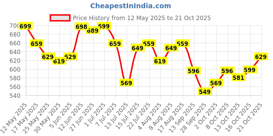 amazon.in vendoz Women Casual Sneakers Shoes CNV6053 vendoz Price History Graph from 12 May 2025 to 21 Oct 2025
