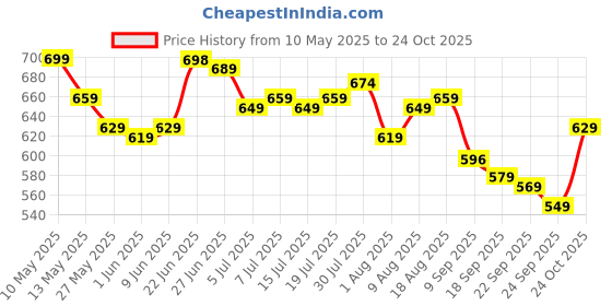 amazon.in vendoz Women Casual Sneakers Shoes CNV6053 vendoz Price History Graph from 10 May 2025 to 24 Oct 2025