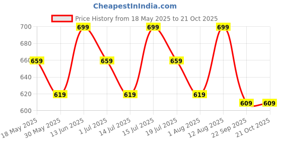 amazon.in vendoz Women Casual Sneakers Shoes CNV7020 vendoz Price History Graph from 18 May 2025 to 21 Oct 2025