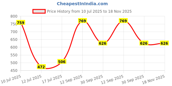 amazon.in styli Women Casual Solid Ribbed Knit Fitted Bodysuit – Elegant and Comfortable Non-Padded, Sleeveless with Round Neck, Cinched Waist, Perfect for Summer Top for Women styli Price History Graph from 10 Jul 2025 to 18 Nov 2025