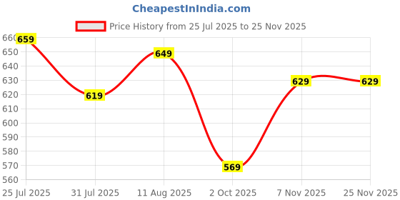 amazon.in vendoz Women Casual Stylish Black High Heel Sneaker Shoes vendoz Price History Graph from 25 Jul 2025 to 25 Nov 2025