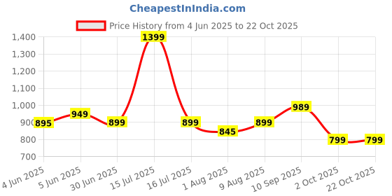 amazon.in chkokko Women Casual Summer Track Suit T-Shirt Trackpant Co-ord Set chkokko Price History Graph from 4 Jun 2025 to 22 Oct 2025
