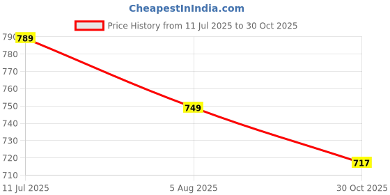 amazon.in modeve Women Casual Sweater for Winter||Winterwear|| modeve Price History Graph from 11 Jul 2025 to 30 Oct 2025