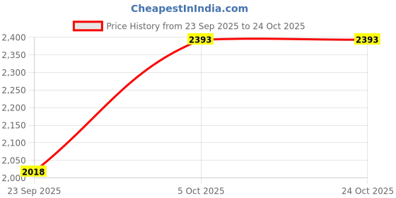 amazon.in metro Women Casual Synthetic Loafers metro Price History Graph from 23 Sep 2025 to 22 Oct 2025