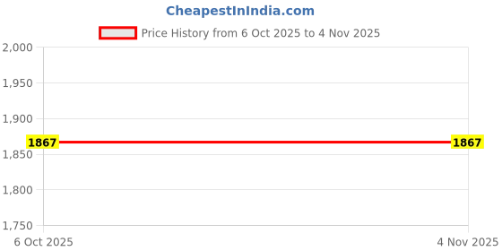 amazon.in metro Women Casual Synthetic Loafers metro Price History Graph from 6 Oct 2025 to 3 Nov 2025