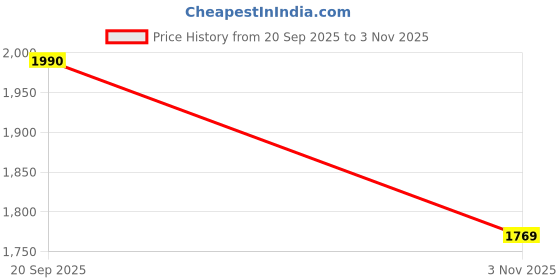 amazon.in mochi Women Casual Synthetic Sandals mochi Price History Graph from 20 Sep 2025 to 3 Nov 2025