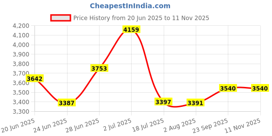 amazon.in guess Women Cat Eye Shape Uv Protected Sunglasses guess Price History Graph from 20 Jun 2025 to 10 Nov 2025