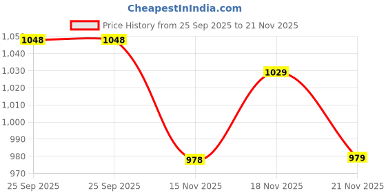 amazon.in avant Women Celessa Walking Shoes avant Price History Graph from 25 Sep 2025 to 21 Nov 2025