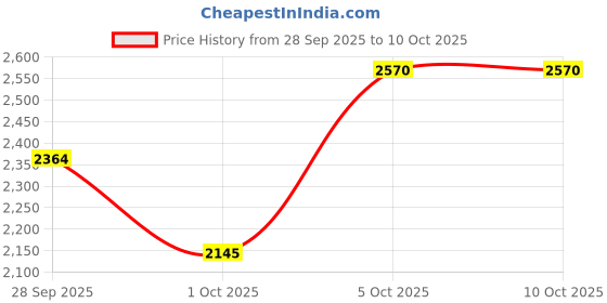 amazon.in puma Women Cell Glare Running Shoe puma Price History Graph from 28 Sep 2025 to 5 Oct 2025