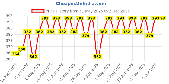 amazon.in ethnicjunction Women Chanderi Cotton Un-stitched Salwar Kameez Dress Material Size ethnicjunction Price History Graph from 31 May 2025 to 1 Dec 2025