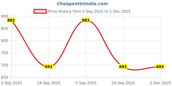amazon.in style quotient Women Charming Maroon Solid Puff Sleeves Top style quotient Price History Graph from 5 Sep 2025 to 1 Dec 2025