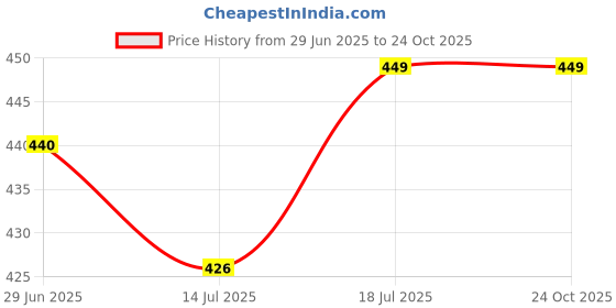 amazon.in mikoniko Women Check Handkerchief - Cotton Hanky, Face TowelHanky for Kids Boys Girls for School ((Size 25x25 cm) mikoniko Price History Graph from 29 Jun 2025 to 23 Oct 2025