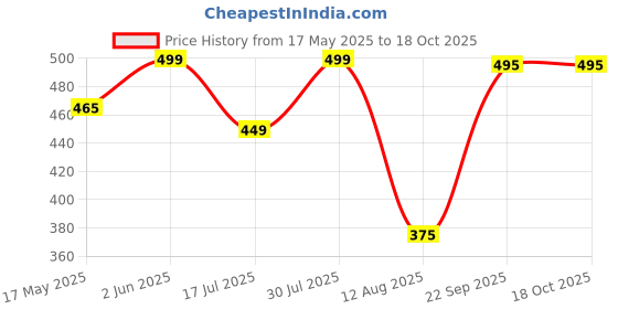 amazon.in kryptic Women Checked Pure Cotton Elasticated Waist Band Regular fit Pyjama kryptic Price History Graph from 17 May 2025 to 18 Oct 2025