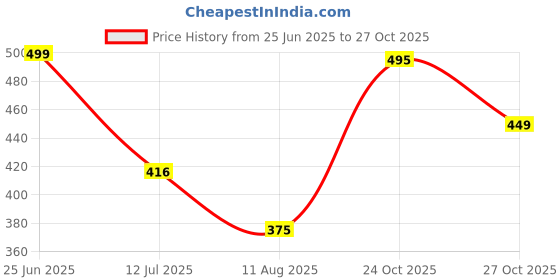 amazon.in kryptic Women Checked Pure Cotton Elasticated Waist Band Regular fit Pyjama kryptic Price History Graph from 25 Jun 2025 to 27 Oct 2025