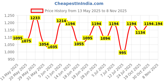 amazon.in mochi Women Chic Casual Mid-Heel Sandals mochi Price History Graph from 13 May 2025 to 4 Nov 2025